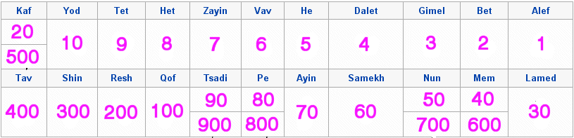 HebrewNumerals.gif, 23 kB